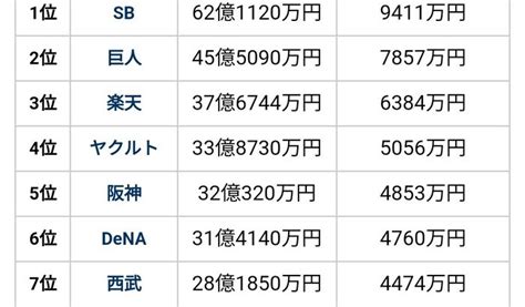 【画像】球団別年俸総額ランキング、やはりあの球団が圧倒的 │ トリビアンテナ 5chまとめアンテナ速報