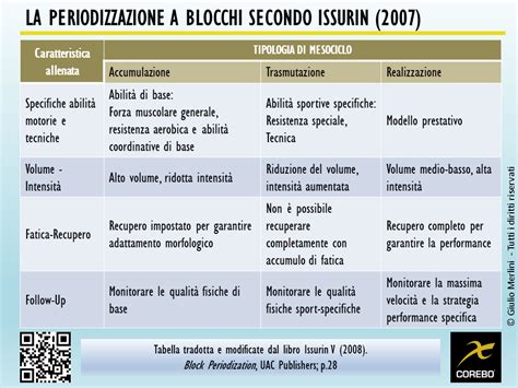 Periodizzazione A Blocchi La Visione Di Bondarchuk COREBO