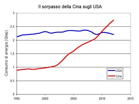 L Economia Cinese Sorpassa Gli Usa Ma Nel Mondo Reale Dell Energia Il