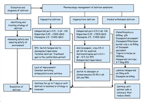 Delirium Management Download Scientific Diagram