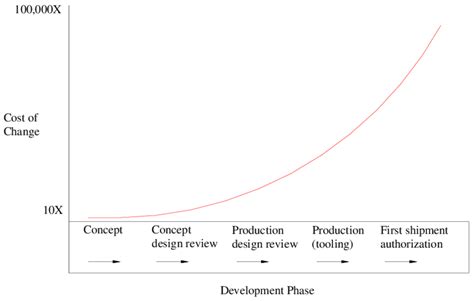 Cost Of Design Changes In Relation To Product Development Phase