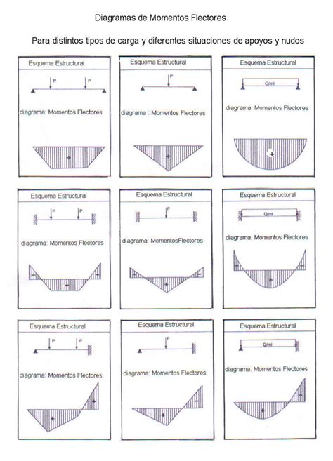 Diagrama De Momento