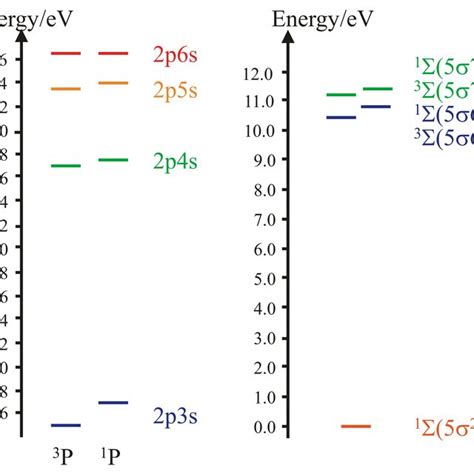 1 Rydberg State And Excitation Energies Of The Carbon Atom Left And Download Scientific