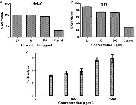 A Cell Viability Profile Of Met Mnps Against Hela Cell Lines B Cell