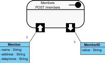 How To Design Rest Api With Uml