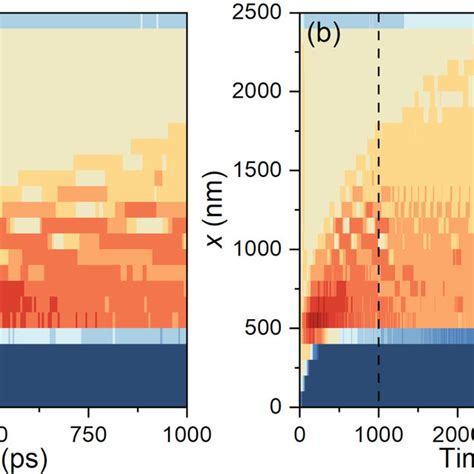 Spatiotemporal Evolution Of The Skyrmion Density For The System With