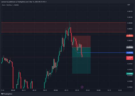 Oandaeurgbp Chart Image By Camuno — Tradingview