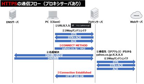 【図解・詳解】明示型プロキシ利用時の・通信フロー【youtube解説動画あり】