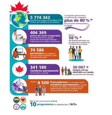 Infographie Immigration Au Canada En Selon Immigration R Fugi S