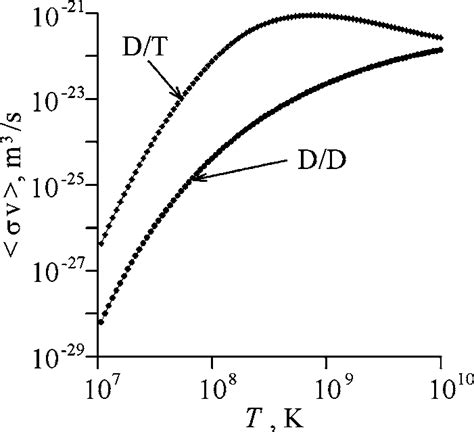 The Dependence Of The Weighted Nuclear Cross Section V For D D And