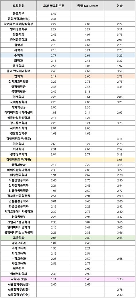 2022 인서울 최신 입결 ‘동국대 수시 등급컷교과 경행 16~불교35