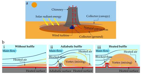 Energies Free Full Text Numerical Investigation On The Effects Of