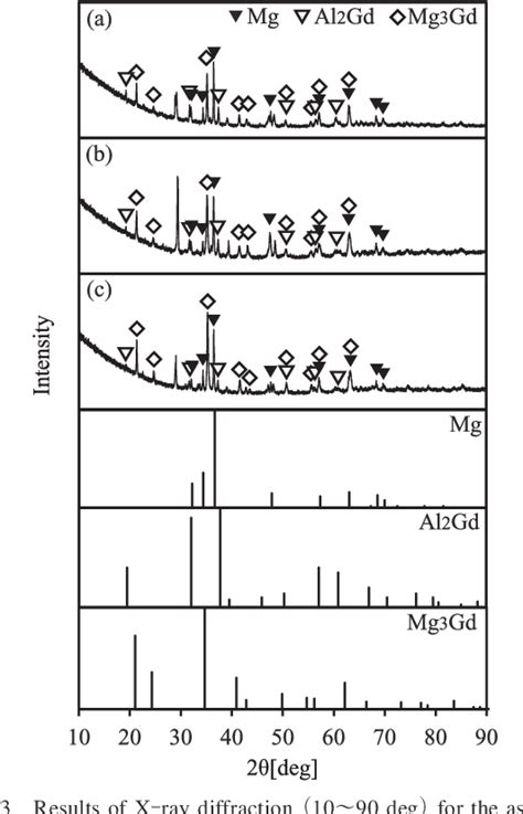 Figure From Formation Of Lpso Phases In As Cast Mg Al Zn Gd