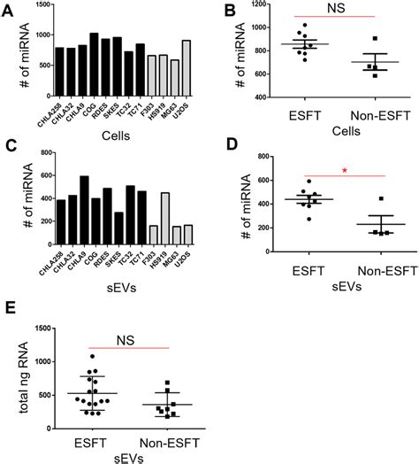 ESFT SEVs Are Enriched In MiRNAs A And B The Average Number Of