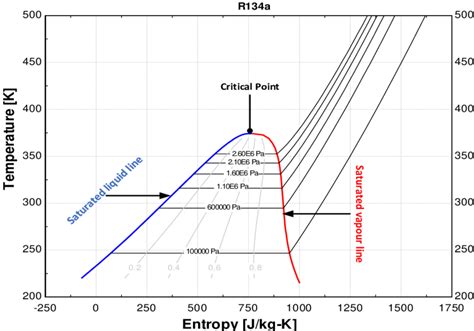 2 Temperature Entropy Diagram For The Cycle Conversely A Plot Of The Download Scientific