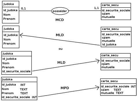 Mysql Modéliser Une Base De Données