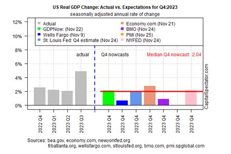 Us Q4 Gdp Nowcast Still Points To Moderate Growth The Capital Spectator