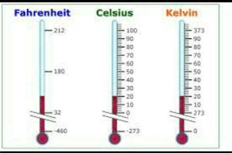 Esquema Comparativo De Las 3 Escalas De Temperaturas Kelvin Fahrenheit