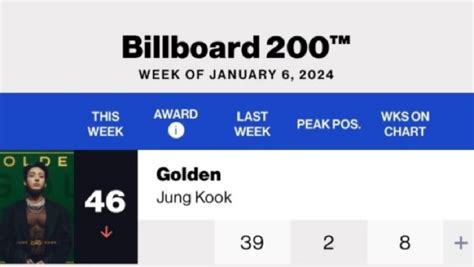 อัลบั้ม Golden ของ จองกุก Bts ครองชาร์ต Billboard 200 เป็นสัปดาห์ที่ 8