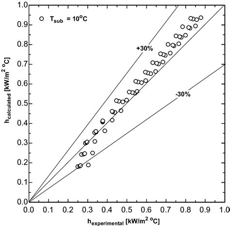 Comparison Between The Experimental And Predicted Single Phase Heat