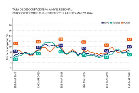 Mujeres lideran tasa de desocupación en Biobío durante el primer