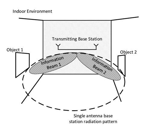 The base station radiation pattern shows the energy spread while the ...