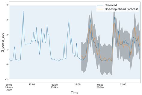 Github Jenniferz Time Series Arima Xgboost Rnn Time Series