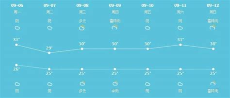 本周多雷阵雨，气温将天气