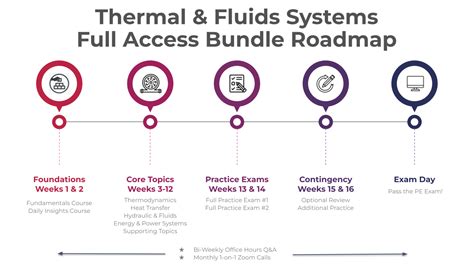 Thermal And Fluids Systems Pe Exam Questions Prep Course