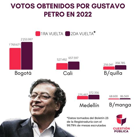 En Gráficos Así Va La Segunda Vuelta De Las Elecciones Presidenciales