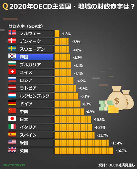 Chosun Online 朝鮮日報 韓国は2020年財政赤字4位最も少ない国は？