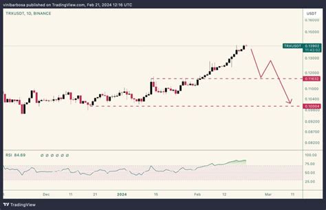 Tron Trx Price Prediction Amid Usdc Halting Operations