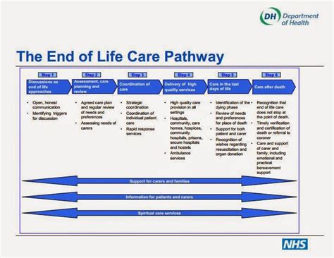 Stages Of End Of Life Care Pathway