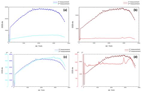 Effect Of Photobleaching Nd Measurement On The Raman Spectra Of