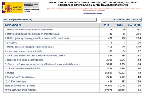 Balance Criminalidad Primer Trimestre Cppm