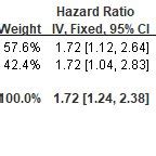 Forest Plot Evaluating The Association Between The Low Skeletal Muscle