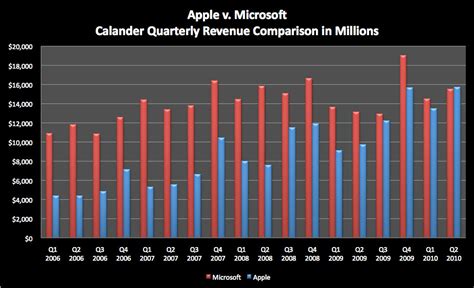 Apple to Surpass Microsoft in Revenue this Quarter | Seeking Alpha