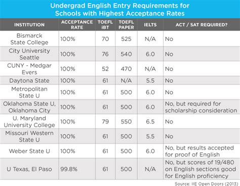 Colleges Colleges With Highest Acceptance Rates