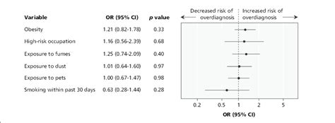 Adjusted Ors And 95 Cis For Environmental Exposures Associated With An