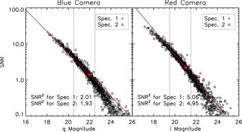 Snr As A Function Of Extinction Corrected Fiber Magnitude For Blue