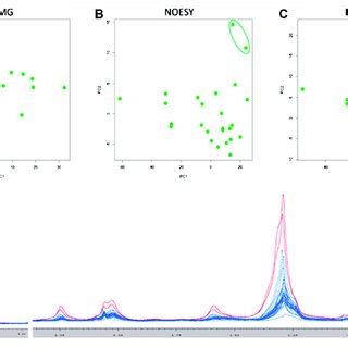 Score Plots Of The First Two Principal Components Of The Pca Analysis