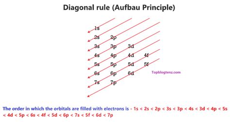 Titanium Electron configuration, Orbital diagram, Valence electrons