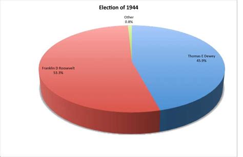 1944 Presidential Elections