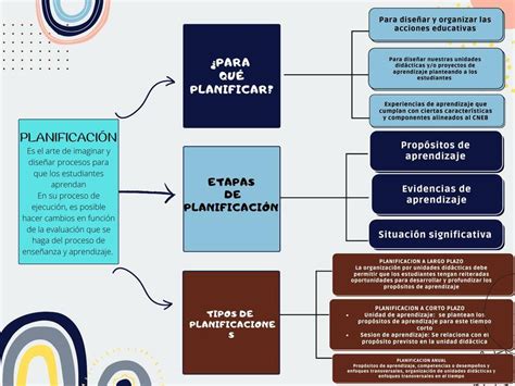 Mapa Conceptual Planificación Maria Carhuallanqui Udocz