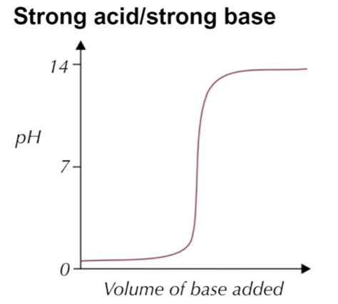 Rp Titration Curves Flashcards Quizlet