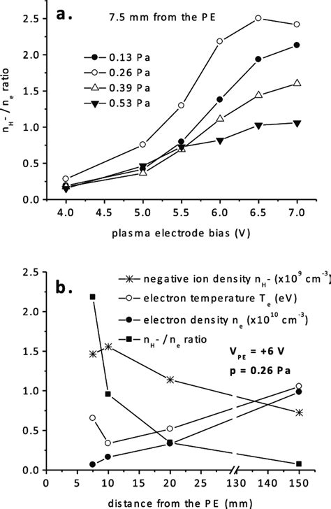 A Variation Of The Relative Negative Density Versus The Plasma