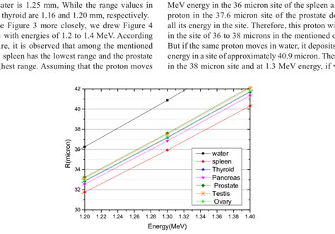 Proton Range Curve In Terms Of Energies Of To Mev In Water