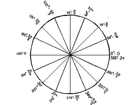 Trigonometry Trigonometry Radians Standard Position Intro To Unit Circle