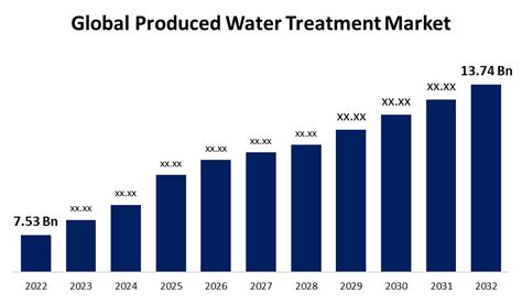 Global Produced Water Treatment Market Size 2032