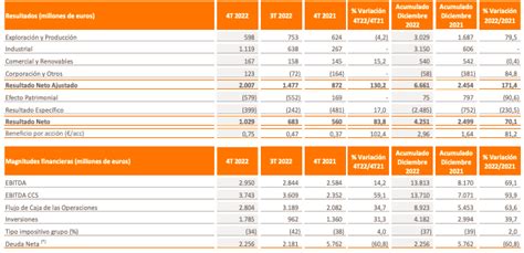 Repsol gana un 70 más y aumenta su dividendo un 11 para 2023